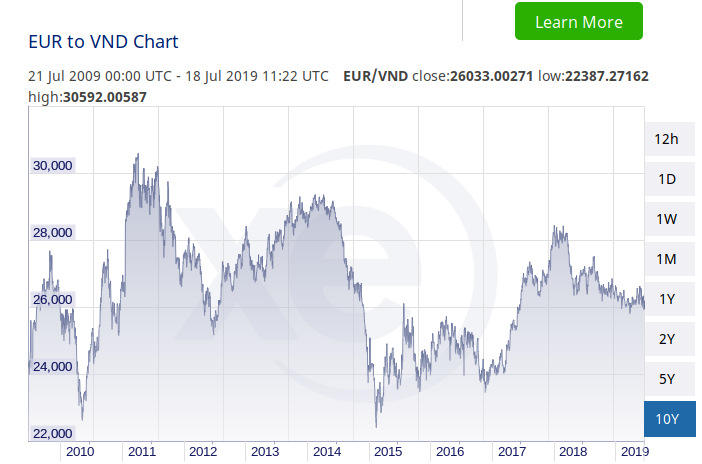 EUR VND 2010 2019